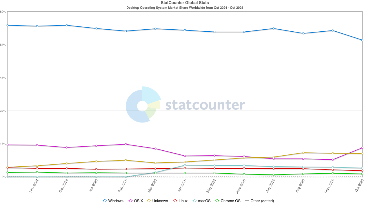 Datos de SO globales
