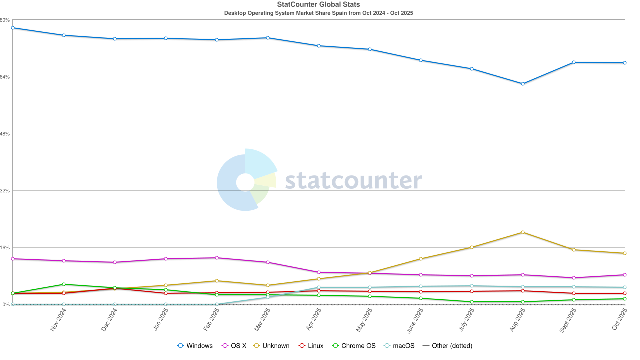 Datos de SO en España