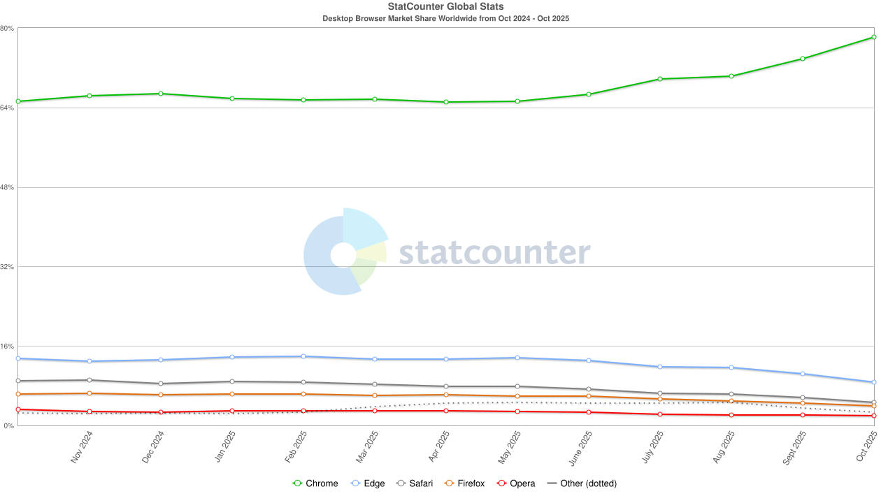 Datos de navegadores a nivel mundial