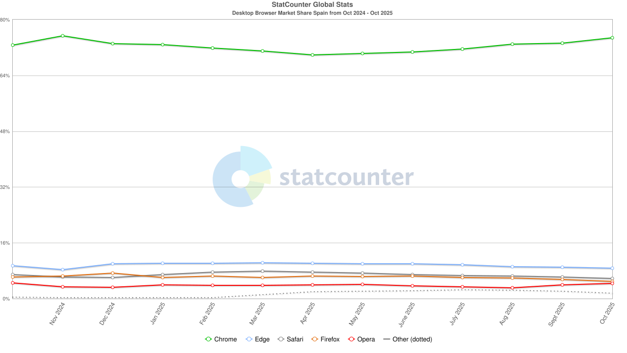 Datos de navegadores en España